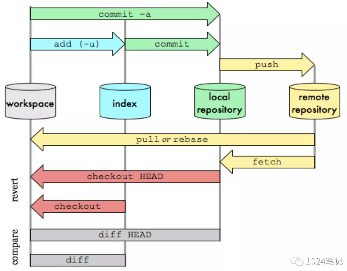 GitUsage