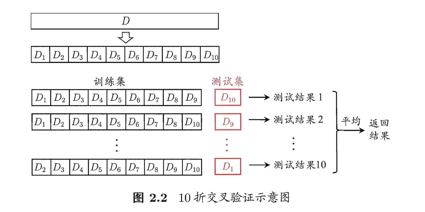 10折交叉验证示意图